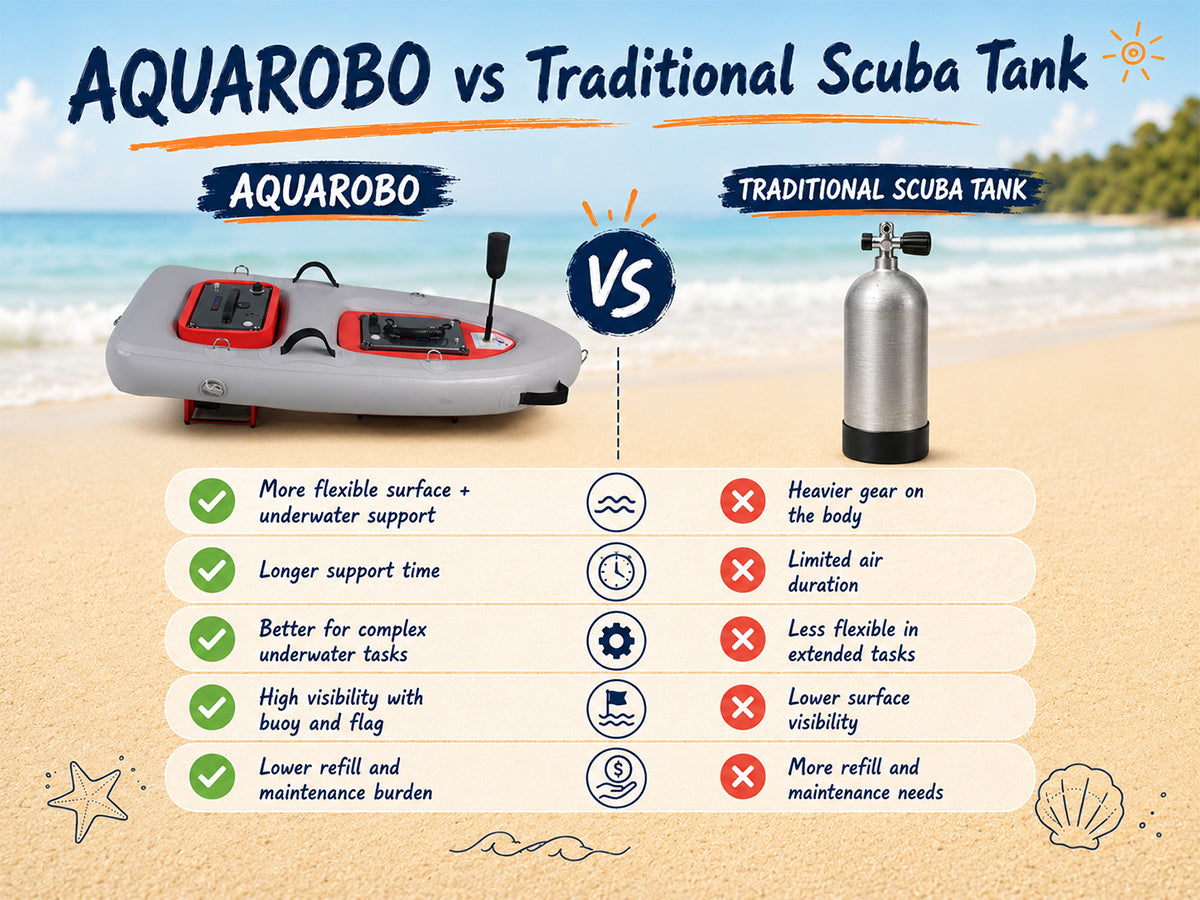 AQUAROBO DPS Diver Propulsion System, Diving Support Platform